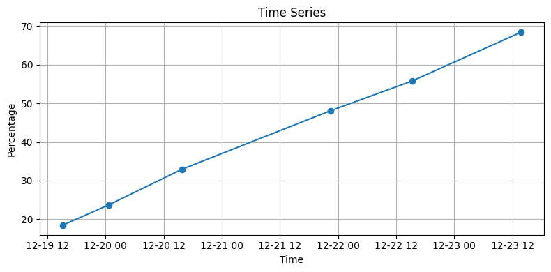 time series